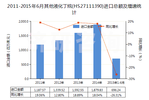 2011-2015年6月其他液化丁烷(HS27111390)進(jìn)口總額及增速統(tǒng)計(jì)